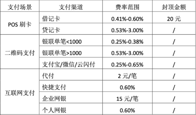 现代金控POS机费率，收费项目与收费标准详解