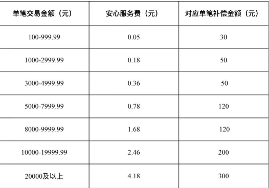 合利宝安心服务费 合利宝安心服务费
