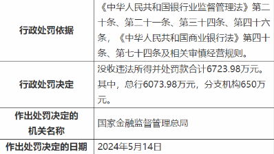 某银行违规被罚款 某银行违规被罚款